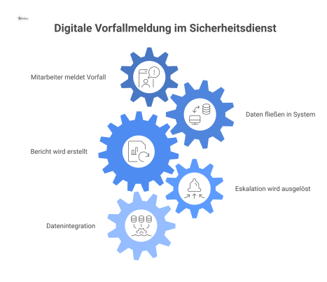  Flussdiagramm zum Prozess der digitalen Vorfallmeldung, beginnend bei der Meldung per App bis zur Berichtserstellung und Eskalation im System.
