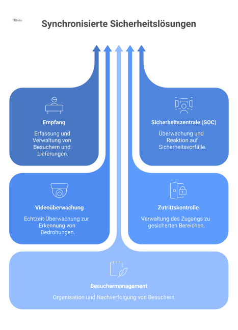  Infografik, die zeigt, wie eine zentrale Plattform Daten von Videoüberwachung, Zutrittskontrolle und Besuchermanagement für eine schnelle Reaktion bündelt. 