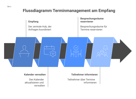 Flussdiagramm zum Terminmanagement am Empfang mit den Aufgaben Kalender verwalten, Besprechungsräume reservieren und Teilnehmer informieren, dargestellt mit Icons.
