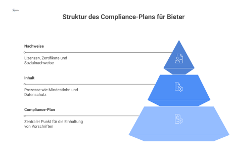  Hierarchisches Diagramm zur Struktur eines Compliance-Plans mit den zwei Hauptästen Inhalt und Nachweise sowie deren jeweiligen Unterpunkten. 