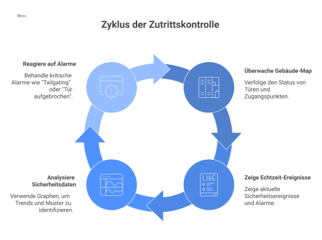 Ein Dashboard für ein Zutrittskontrollsystem mit Gebäude-Map, Türstatus, Ereignisliste, Graphen und einem prominenten kritischen Alarm-Fenster.