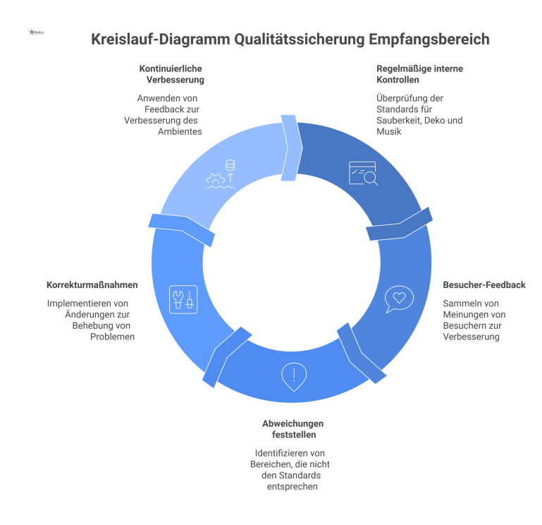 Kreislauf-Diagramm Qualitätssicherung Empfangsbereich Kreislauf-Diagramm zum Prozess der Qualitätssicherung eines Empfangsbereichs, gespeist durch interne Kontrollen und Besucher-Feedback zur kontinuierlichen Verbesserung.