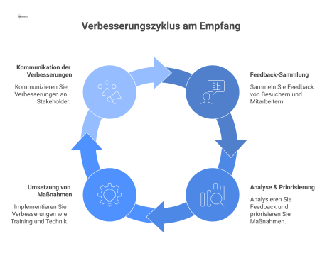 Zirkuläres Flussdiagramm des Verbesserungszyklus am Empfang mit vier Phasen: Feedback-Sammlung, Analyse, Umsetzung von Maßnahmen und Kommunikation.
