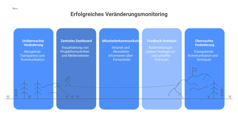  Infografik mit Dashboard zu Projektfortschritten, Pfeilen für die Mitarbeiterkommunikation und einem Kreislauf für die Anpassung der Feedback-Strategie.