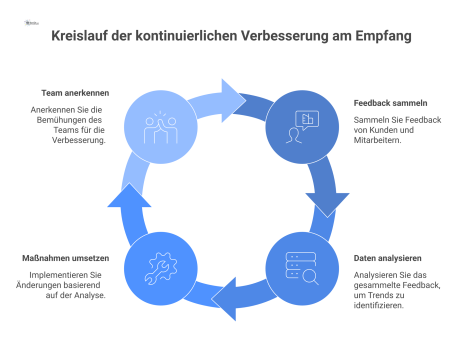 Kreisförmiges Diagramm des Verbesserungszyklus am Empfang mit vier Phasen und dem Zentrum 'Service-Exzellenz'.
