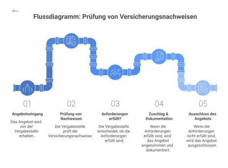 Flussdiagramm zum Prozess der Prüfung von Versicherungsnachweisen, vom Angebotseingang über die Prüfung bis zur Entscheidung über Zuschlag oder Ausschluss.