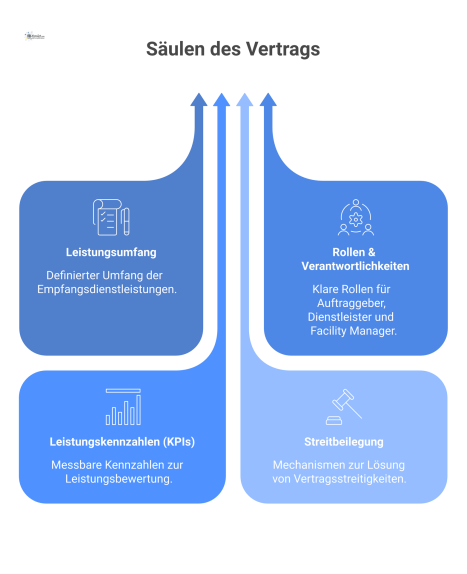  Diagramm eines Vertrags für Empfangsdienstleistungen, der auf den vier Säulen Leistungsumfang, Rollen, KPIs und Streitbeilegung gestützt wird. 