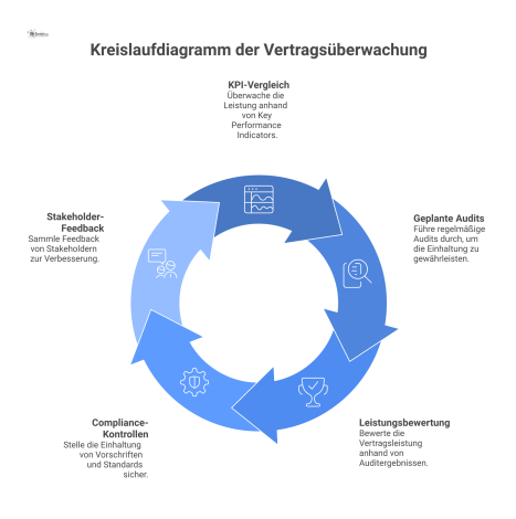 Ein Kreislaufdiagramm, das den Prozess der Vertragsüberwachung mit Phasen wie KPI-Vergleich, Audits und Leistungsbewertung um einen zentralen Hub darstellt.