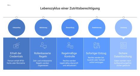 Flussdiagramm, das den Lebenszyklus einer Zutrittsberechtigung zeigt, von Onboarding über Aktivierung, Überprüfung, Deaktivierung bis zur finalen Löschung. 
