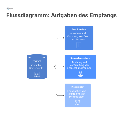 Ein Flussdiagramm mit dem Empfang im Zentrum, von dem Pfeile zu den drei Aufgaben Post, Besprechungsräume und Dienstleister zeigen.