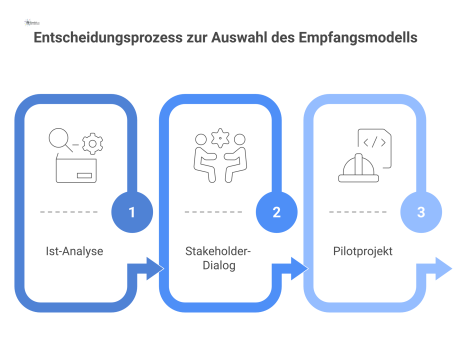 Sequenzielles Prozessdiagramm, das den dreistufigen Entscheidungsprozess zur Auswahl eines Empfangsmodells zeigt: Ist-Analyse, Stakeholder-Dialog und Pilotprojekt.