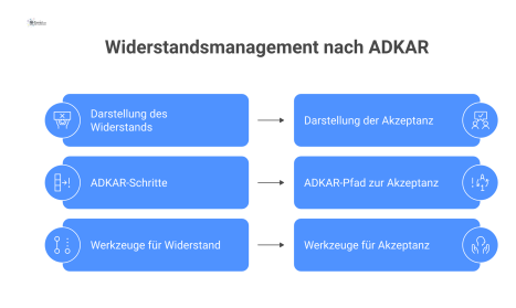  Infografik, die den Weg von Widerstand zu Akzeptanz anhand des ADKAR-Modells mit den Phasen Bewusstsein bis Verstärkung visualisiert.