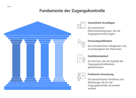 Infografik zu den vier Säulen der sicheren Zugangskontrolle: Gesetzliche Grundlagen, Personalqualifikation, Qualitätsstandard und praktische Umsetzung. 