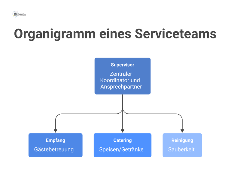 Organigramm eines Serviceteams Organigramm eines Serviceteams, das einen Supervisor an der Spitze zeigt, dem die Teams für Empfang, Catering und Reinigung unterstellt sind.